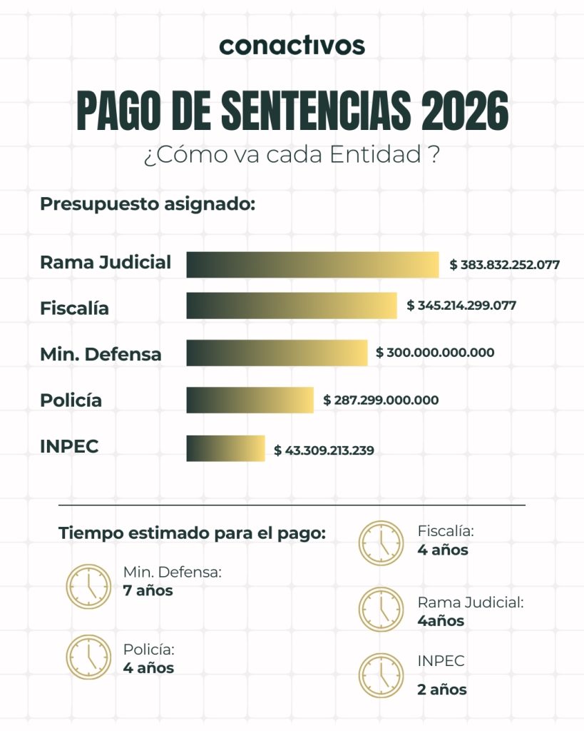 Compradesentencia:Pago de sentencias 2026 en Colombia